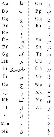 Kurdish alphabet